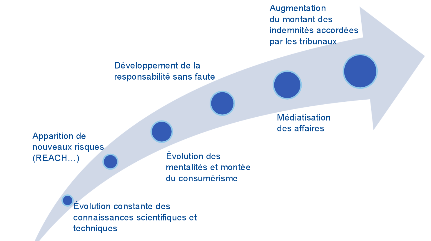 Responsabilité civile un risque en constante augmentation